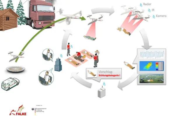 Project FALKE - Saving Lives Together